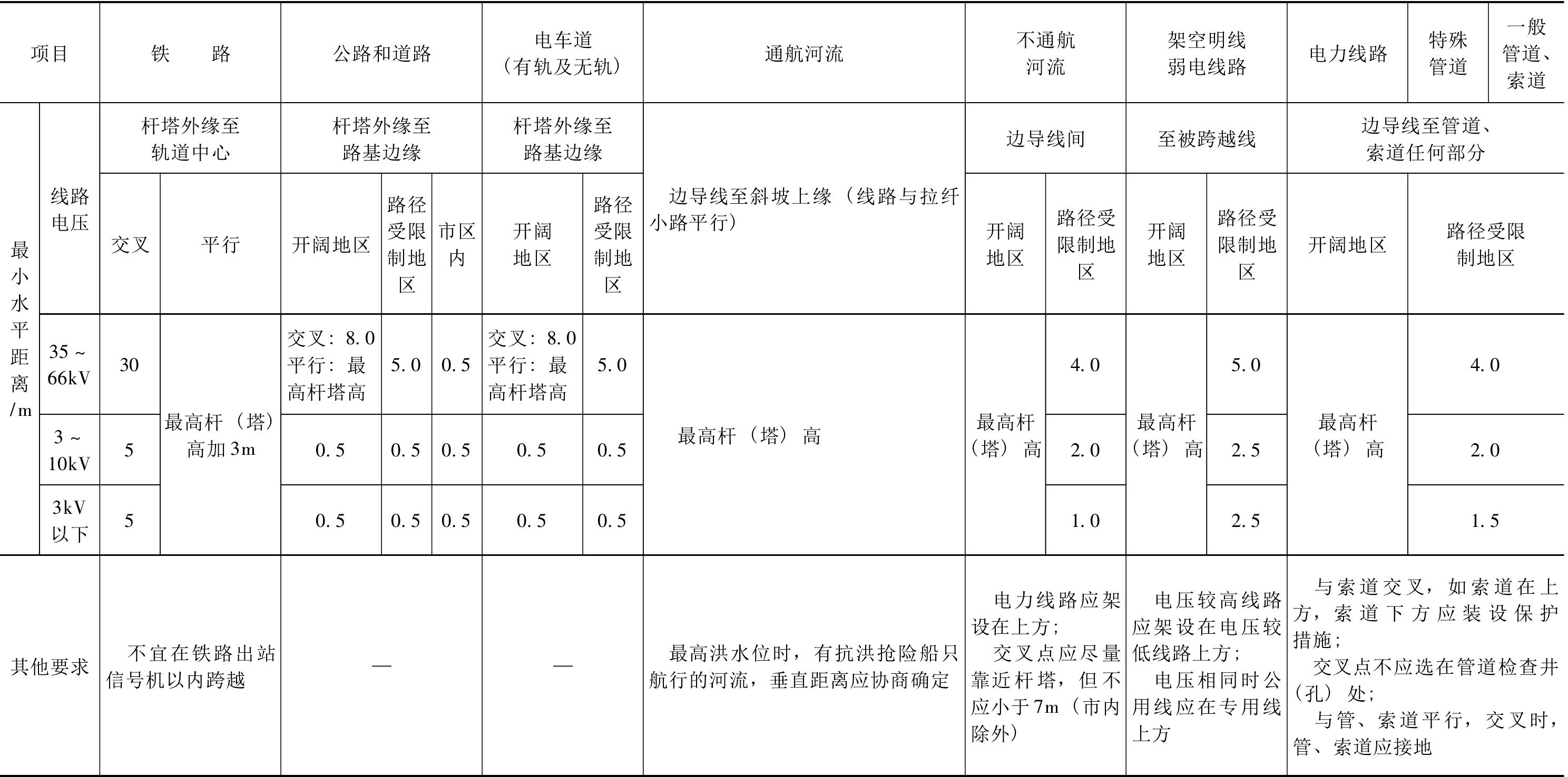 PD1-2-1 架空電力線路各種交叉跨越距離