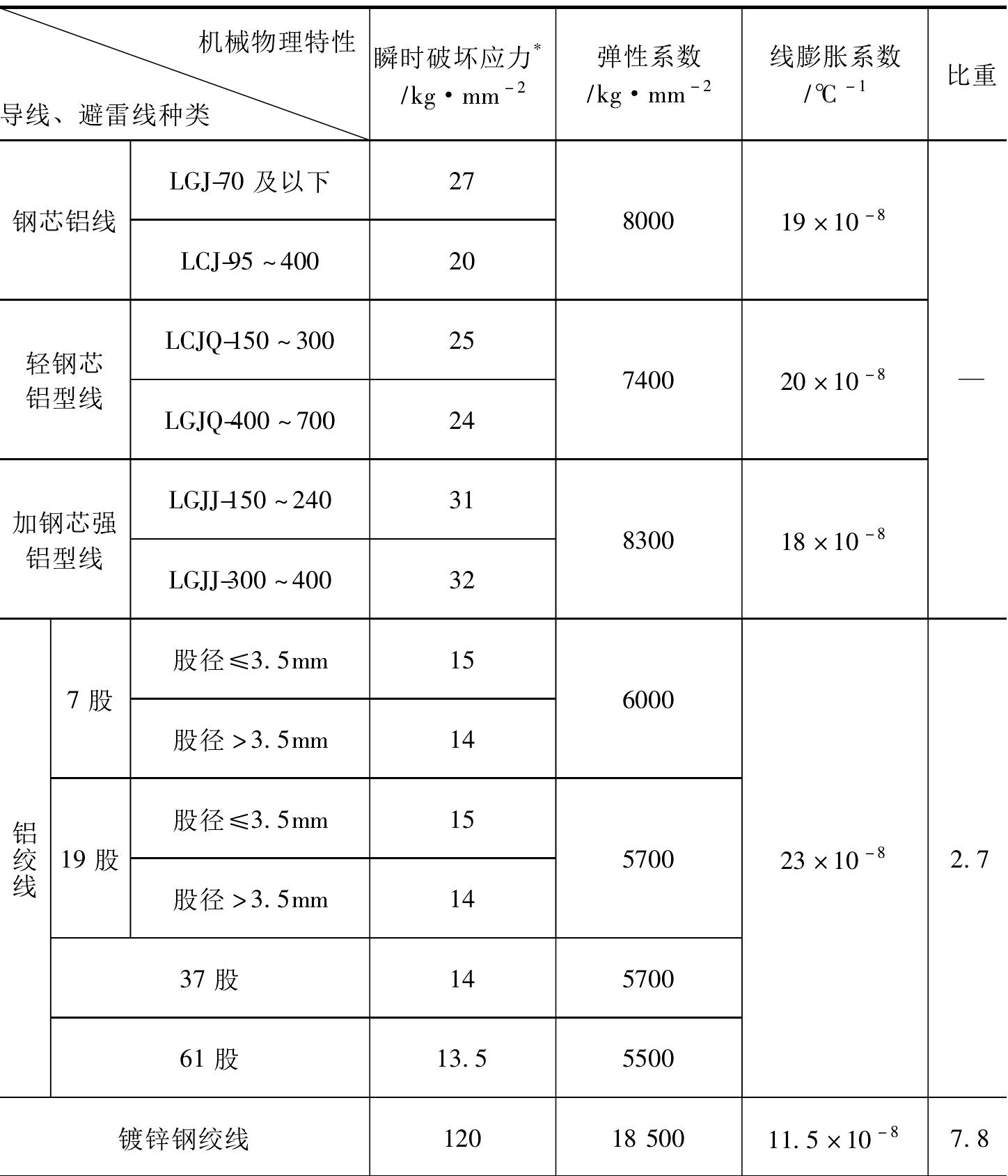 PD1-2-11 導(dǎo)線(xiàn)和避雷線(xiàn)的機(jī)械物理特性