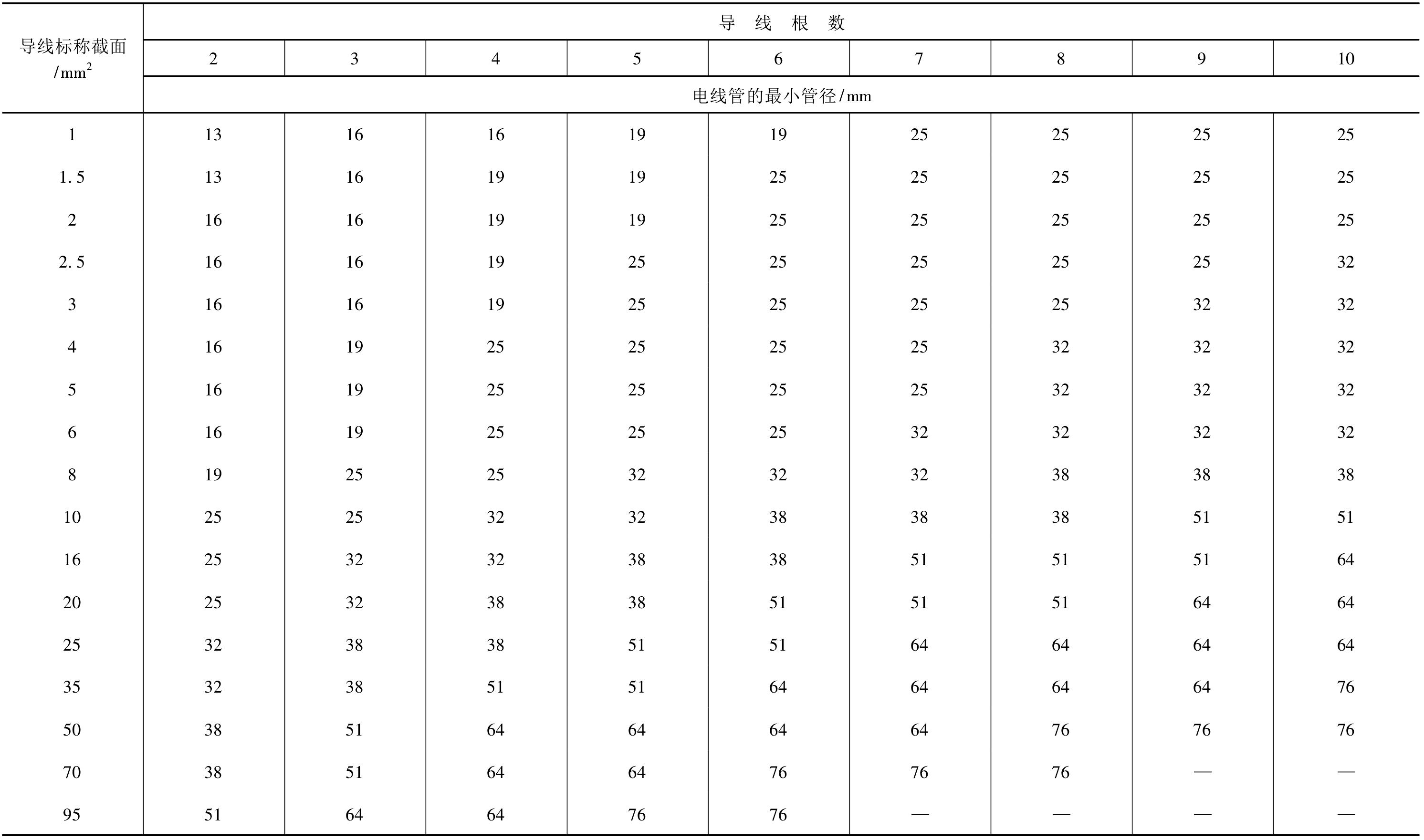 PD1-2-18 導(dǎo)線穿管的管徑選擇