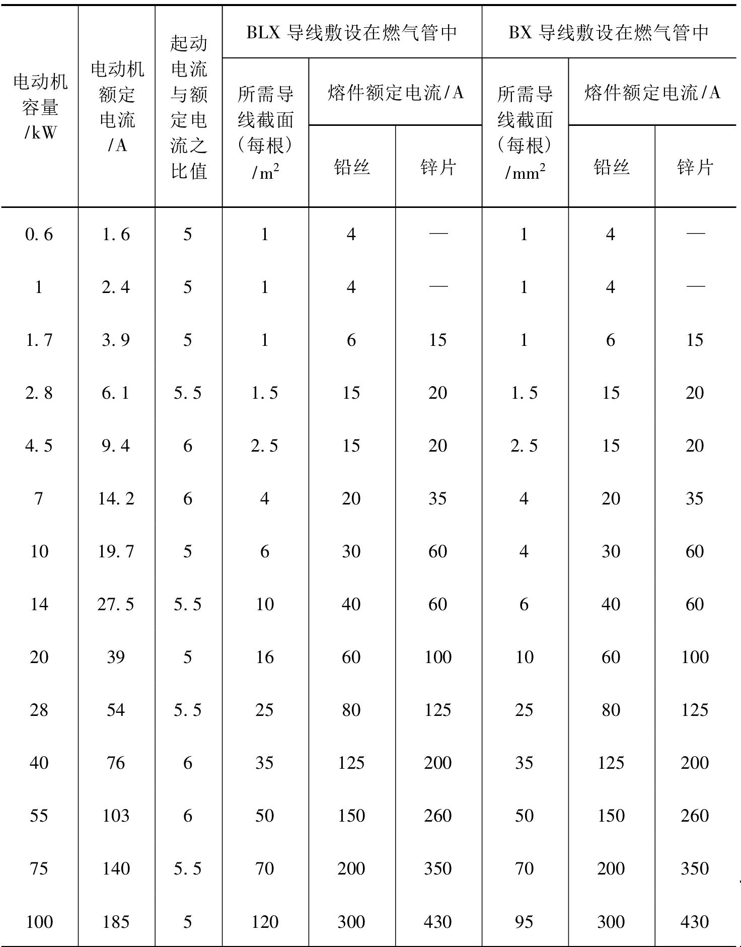 PD1-2-21 380V三相交流電動機(jī)支路管線截面及熔斷器容量選擇