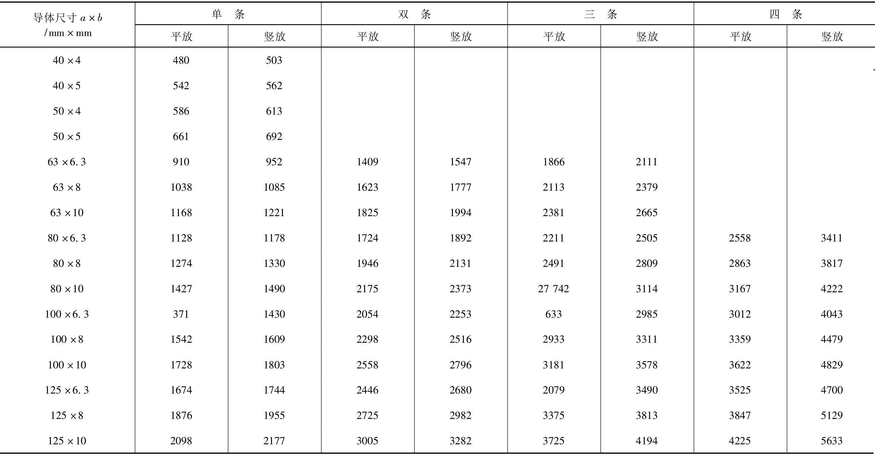 PD1-2-24 矩形鋁導(dǎo)線長期允許載流量