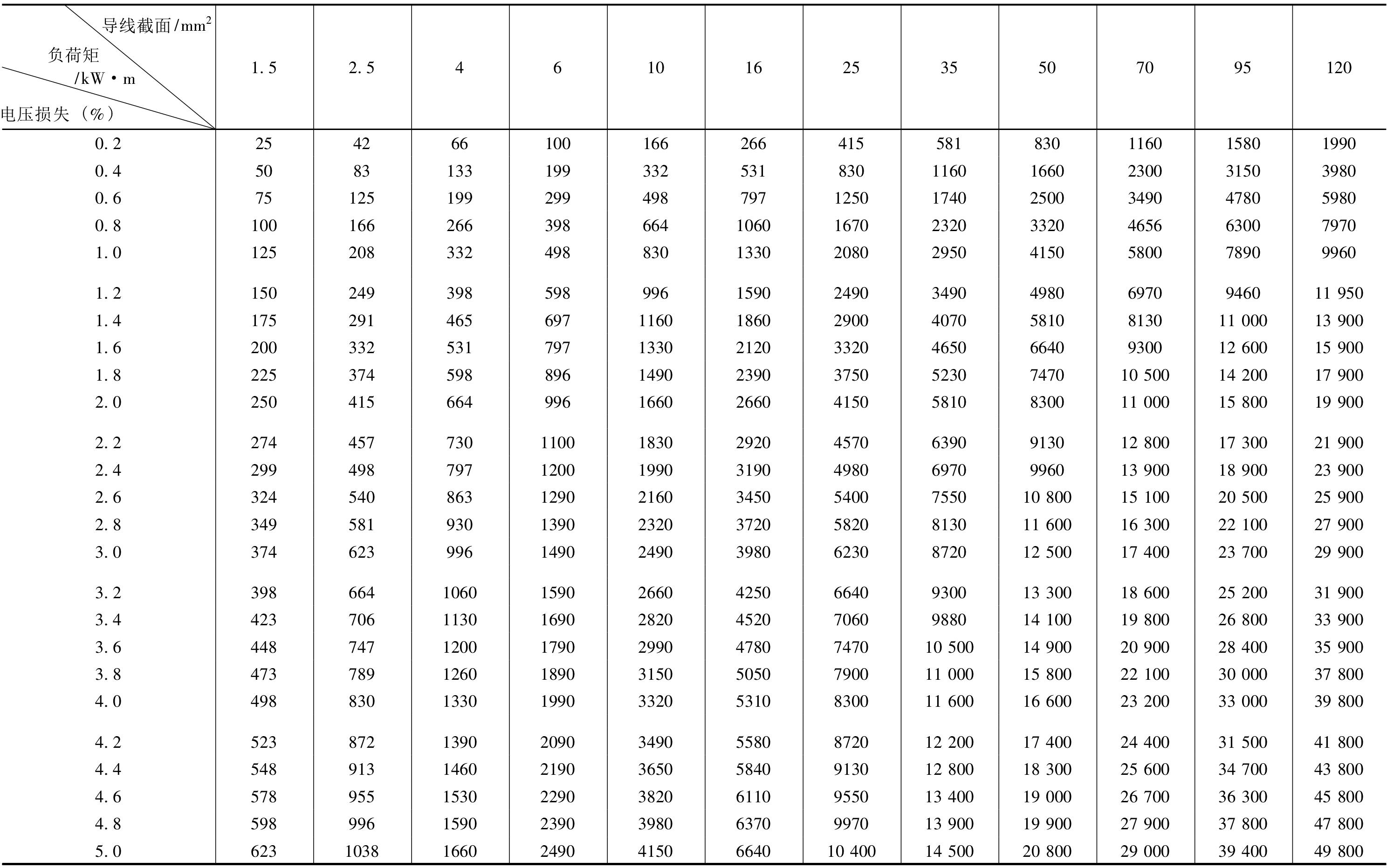 PD1-2-26 380/220V三相四線制銅導(dǎo)線負(fù)荷矩與電壓損失對(duì)照