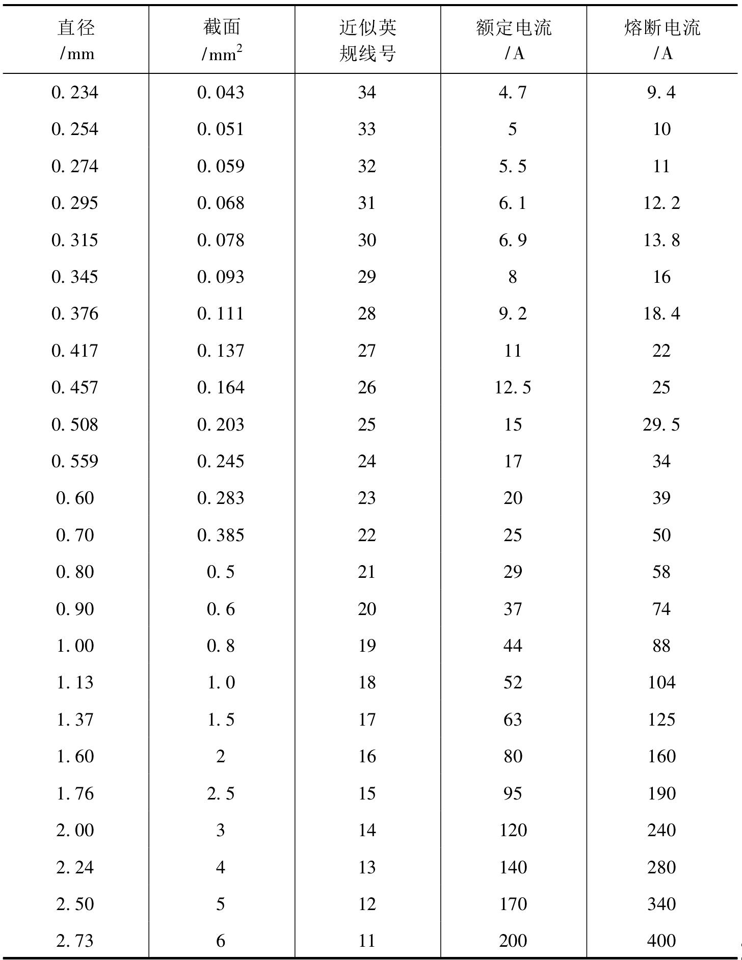 PD1-2-27 鉛熔絲和銅熔絲的額定電流