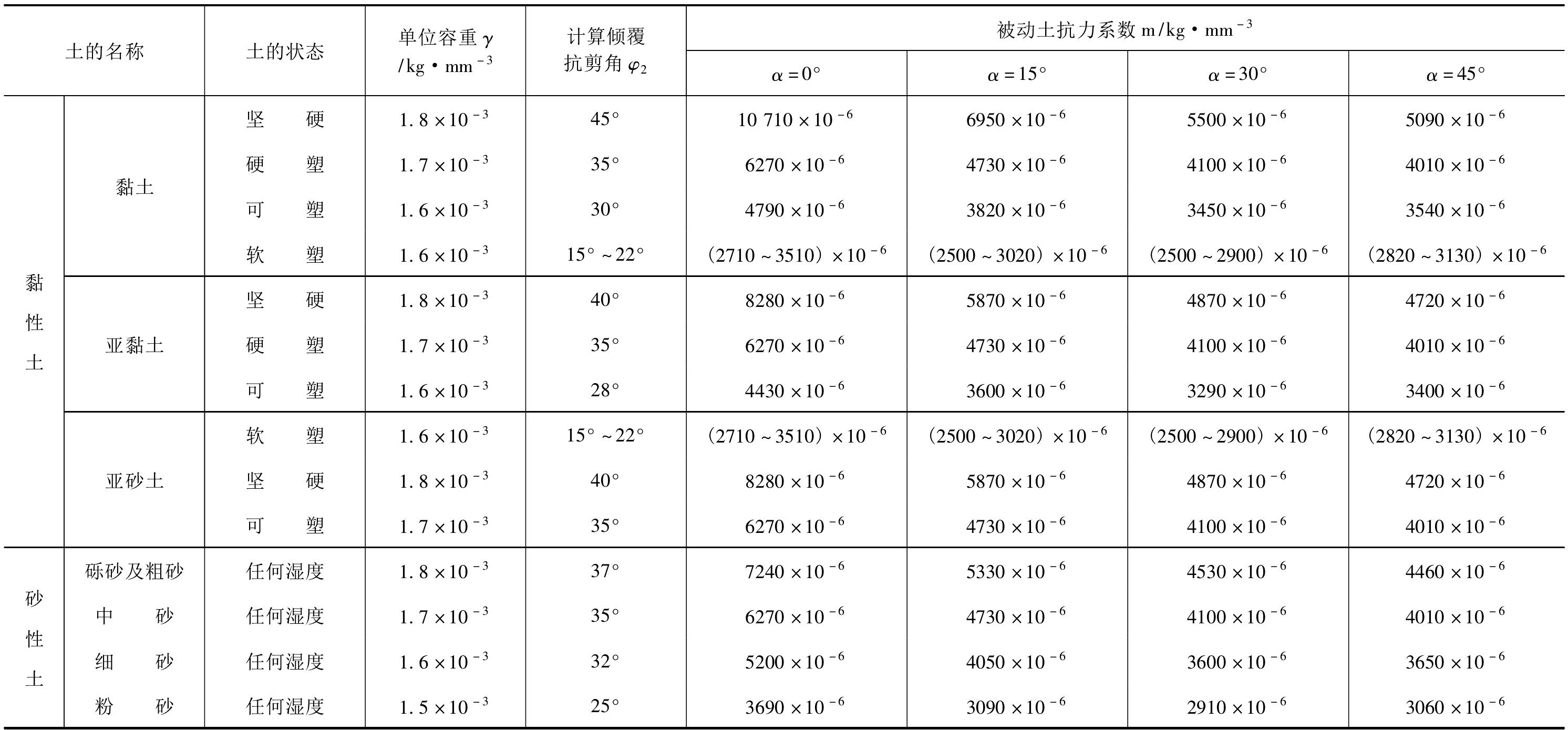 PD1-2-31 土壤的單位計算容重、計算傾覆抗剪角及被動土抗力系數(shù)