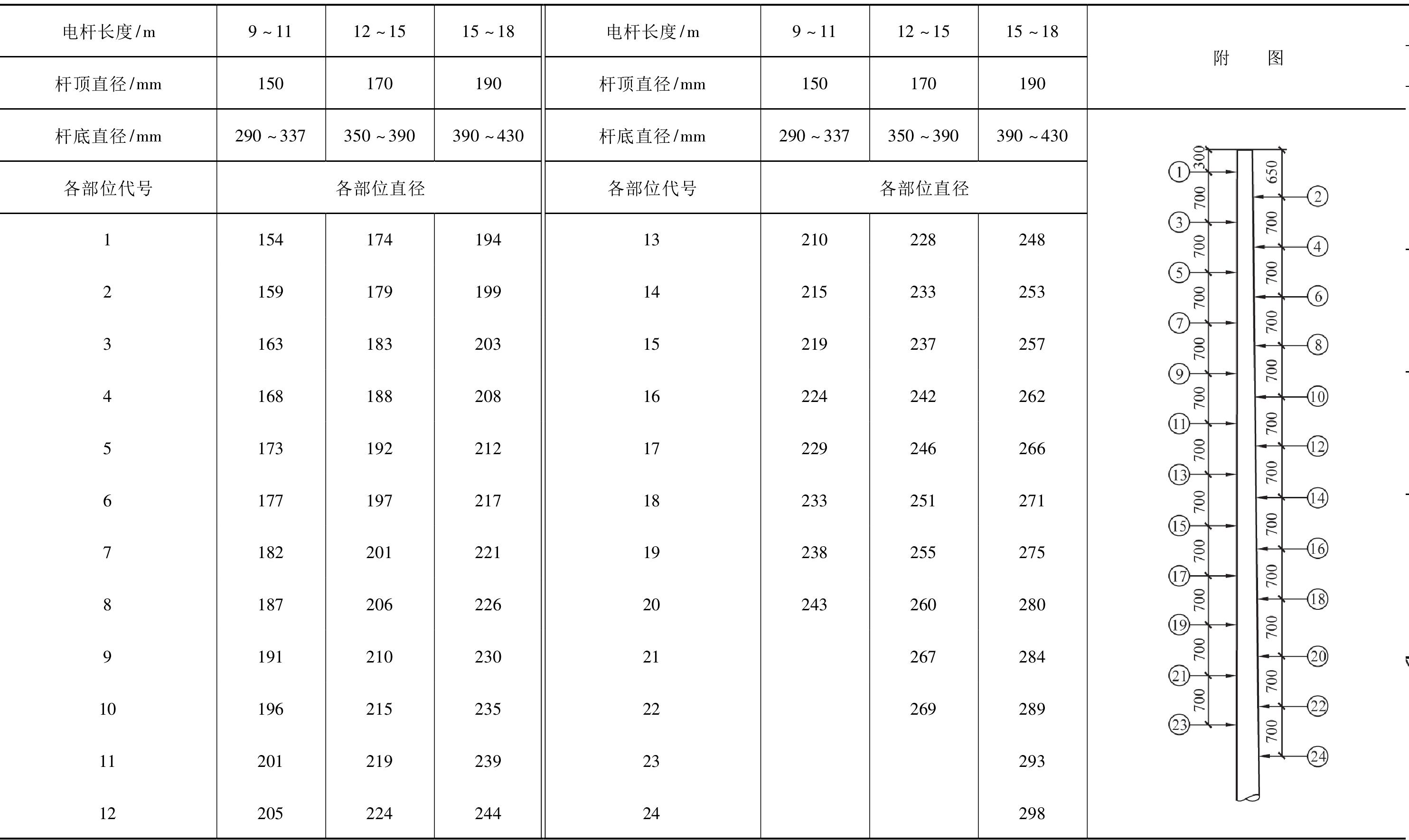 PD1-2-32 鋼筋混凝土電桿各部規(guī)格尺寸