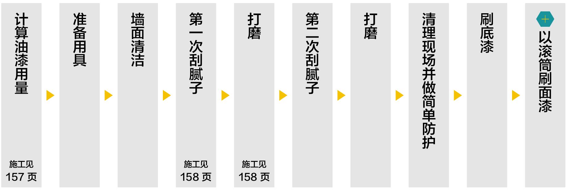 滾輪涂漆法