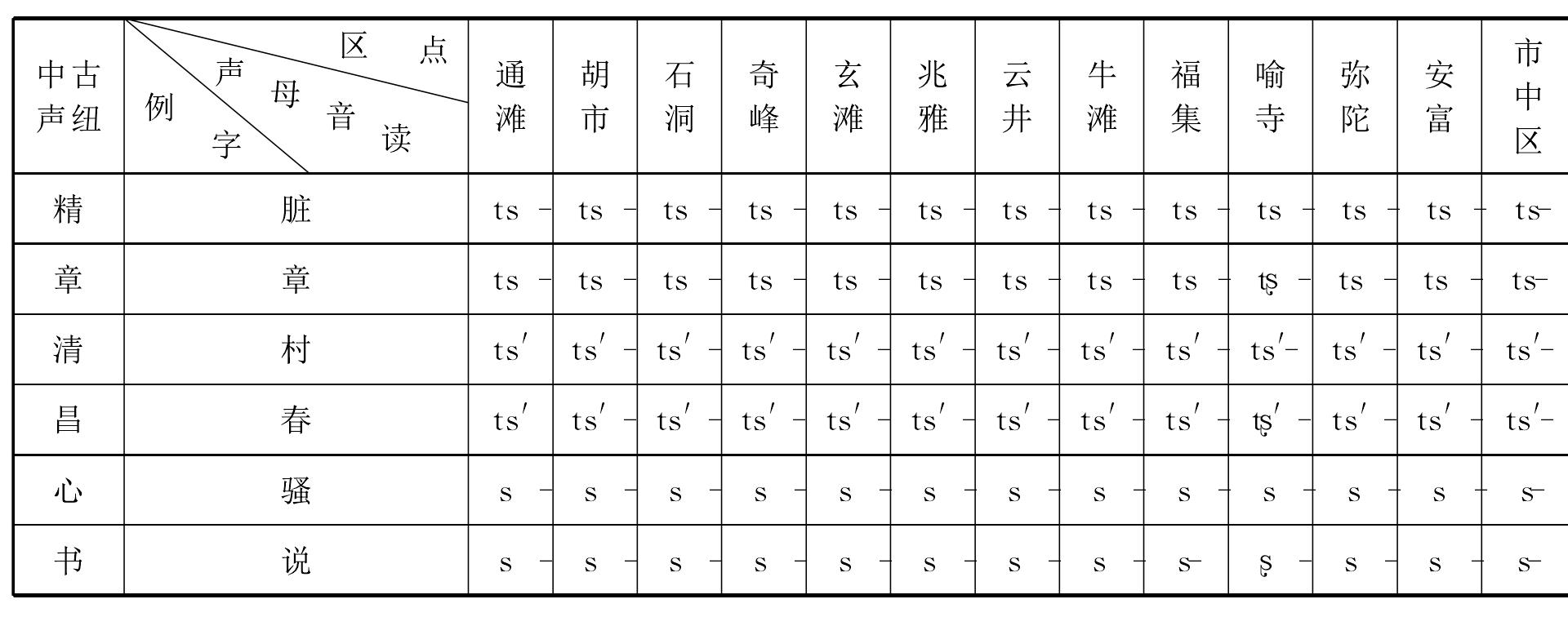 (二)舌尖前、后聲組的歸并