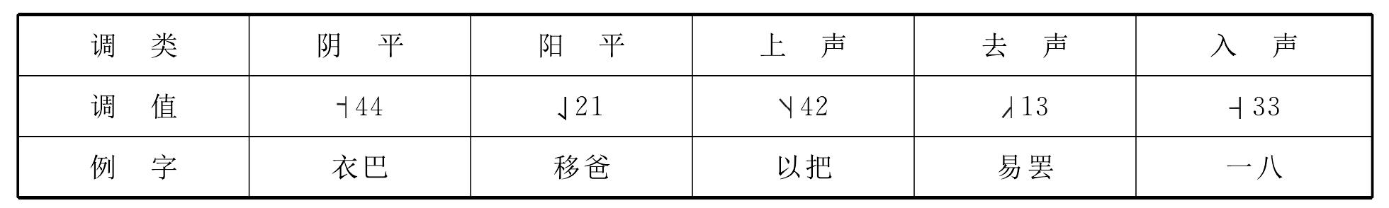 (三)聲調(diào)