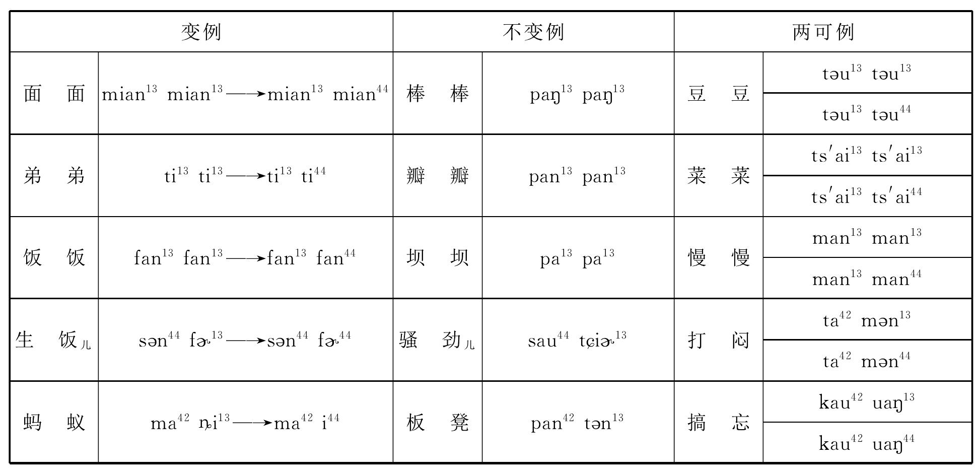 一、一般音變