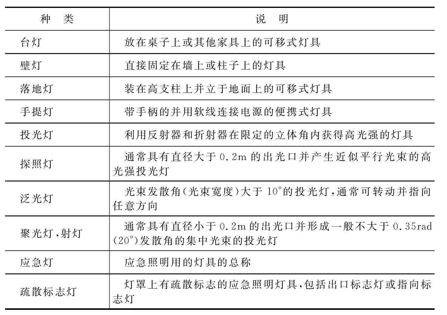 一、燈具、附件及燈具特性參數(shù)