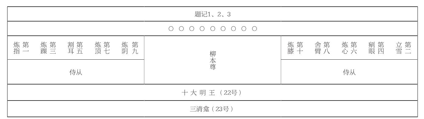 大足與安岳宋代石刻柳本尊十煉圖像解析<sup>*</sup>