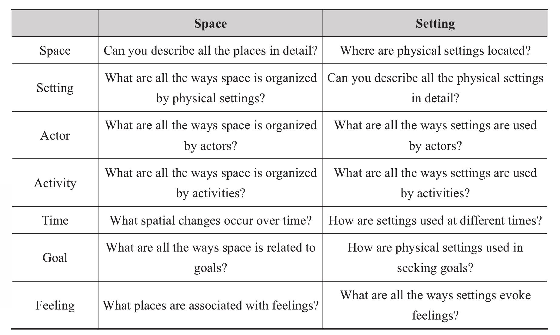 5.4.2 Research Method Process