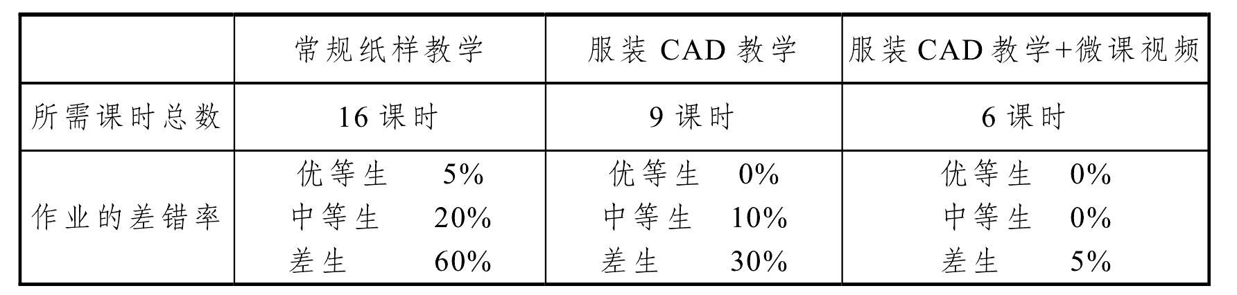 第二節(jié) 服裝紙樣設(shè)計(jì)專業(yè)教學(xué)現(xiàn)狀