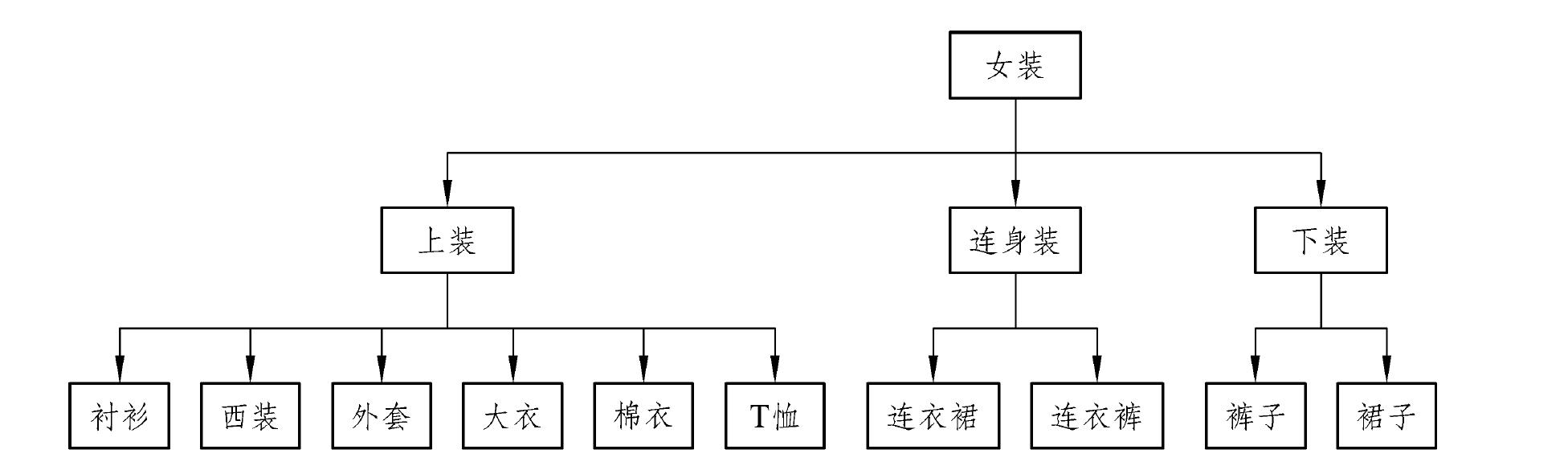 第四節(jié) 微課制作服裝紙樣的教學(xué)設(shè)計原則及教學(xué)模式