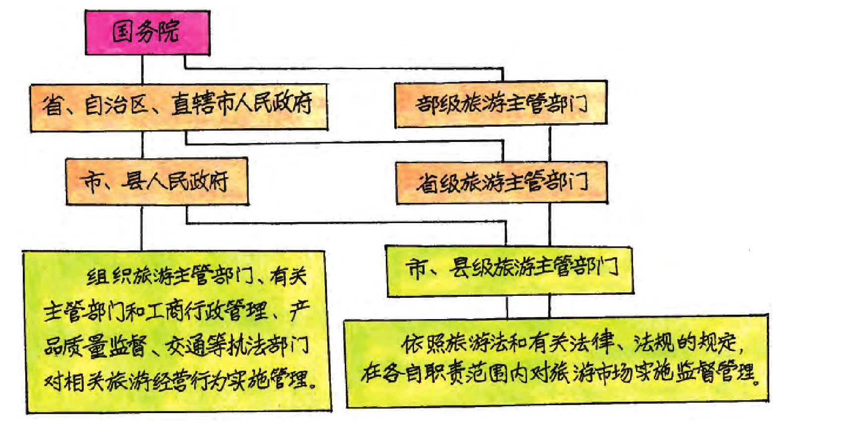 第七條 國務院建立健全旅游綜合協(xié)調(diào)機制，對旅游業(yè)發(fā)展進行綜合協(xié)調(diào)。