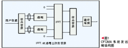 OFDMA原理