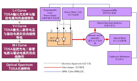 TOSA測(cè)試原理