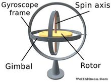 陀螺儀結(jié)構(gòu)