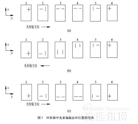 圖7 環(huán)形器中光束偏振態(tài)和位置的變換